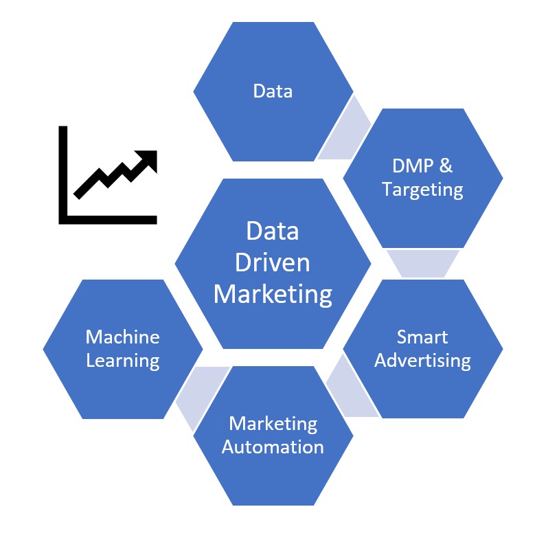 data driven marketing